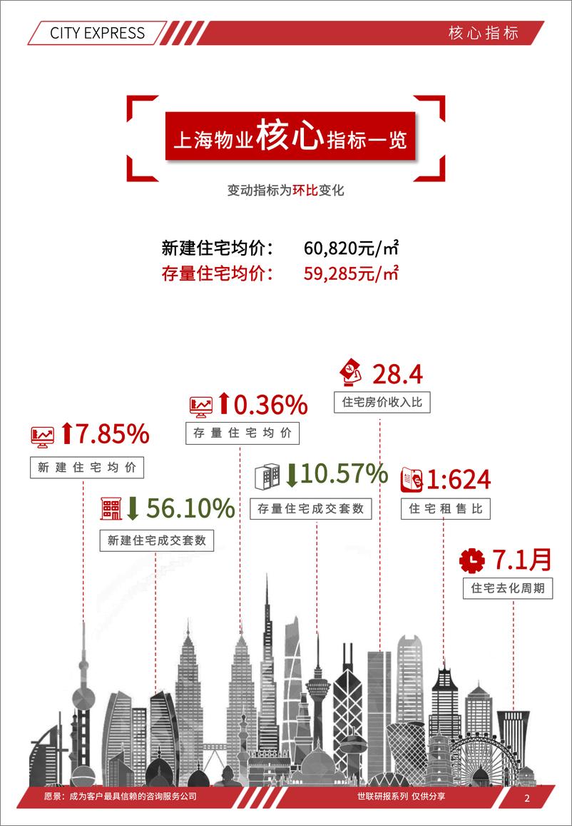 《世联评估城市快报[上海]（2022年11月）-29页》 - 第3页预览图