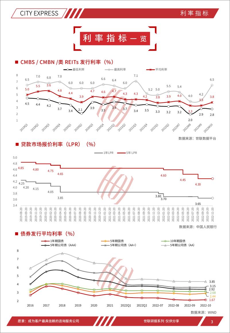 《世联评估城市快报[上海]（2022年11月）-29页》 - 第4页预览图