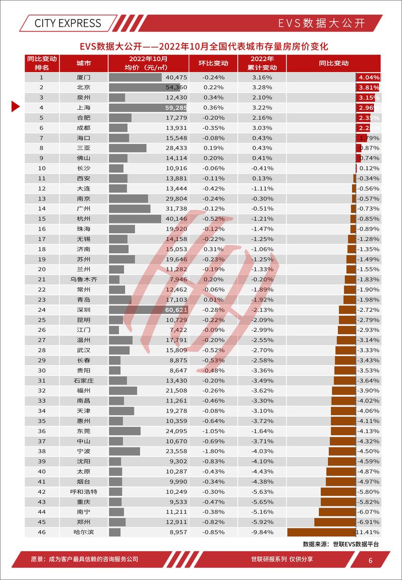 《世联评估城市快报[上海]（2022年11月）-29页》 - 第7页预览图