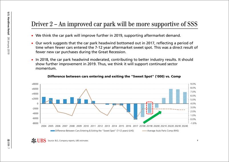 《瑞银-美股-零售行业-美国硬装零售：2019年汽车零部件展望-2019.1.28-42页》 - 第8页预览图