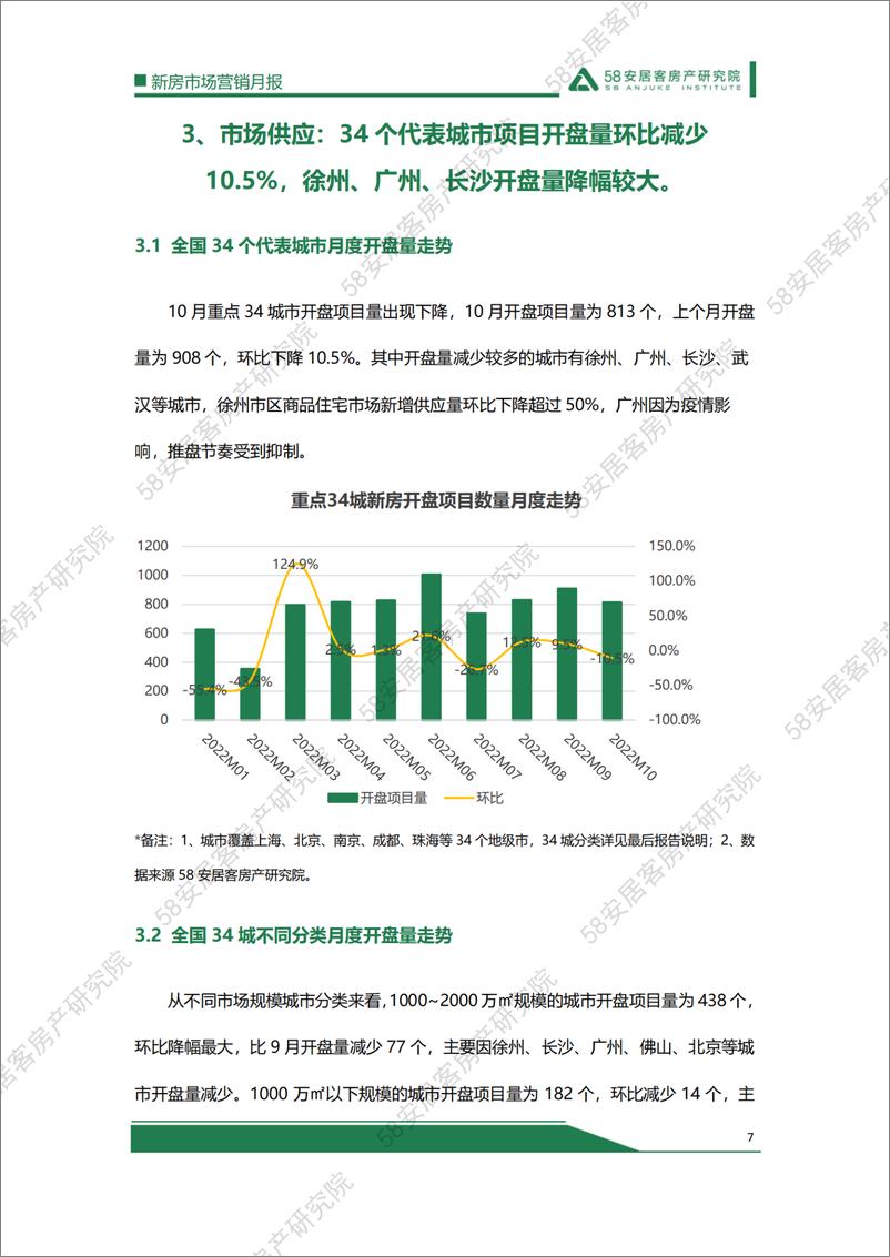 《58安居客房产研究院-2022年10月新房市场营销月报-17页》 - 第8页预览图