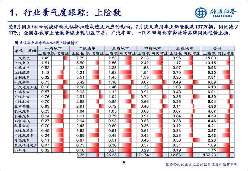 《2019年7月汽车行业数据解读＆投资展望：行业整理期，底部区间渐至尾声-20190823-海通证券-24页》 - 第6页预览图