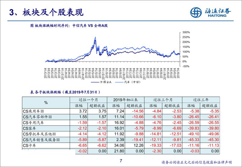 《2019年7月汽车行业数据解读＆投资展望：行业整理期，底部区间渐至尾声-20190823-海通证券-24页》 - 第8页预览图