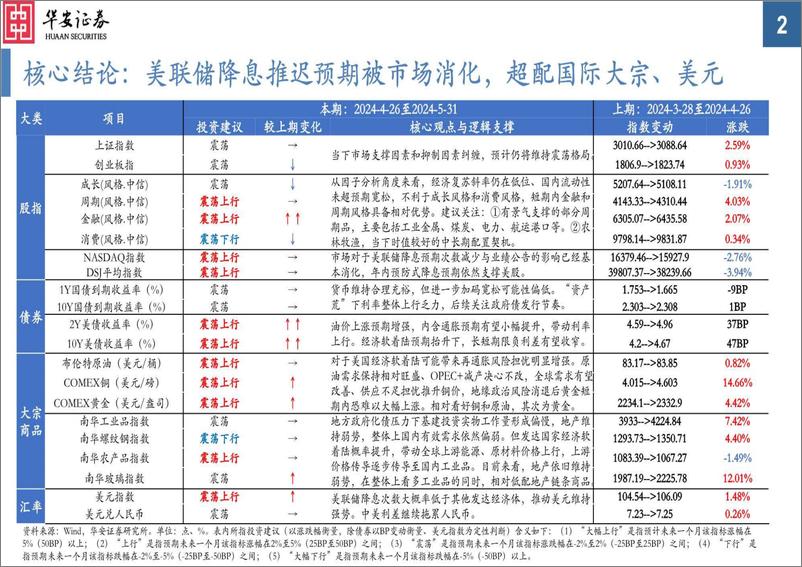 《大类资产配置月报第34期：2024年5月，全球经济韧性下，围绕通胀因子配置-240429-华安证券-33页》 - 第2页预览图