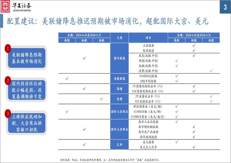 《大类资产配置月报第34期：2024年5月，全球经济韧性下，围绕通胀因子配置-240429-华安证券-33页》 - 第3页预览图