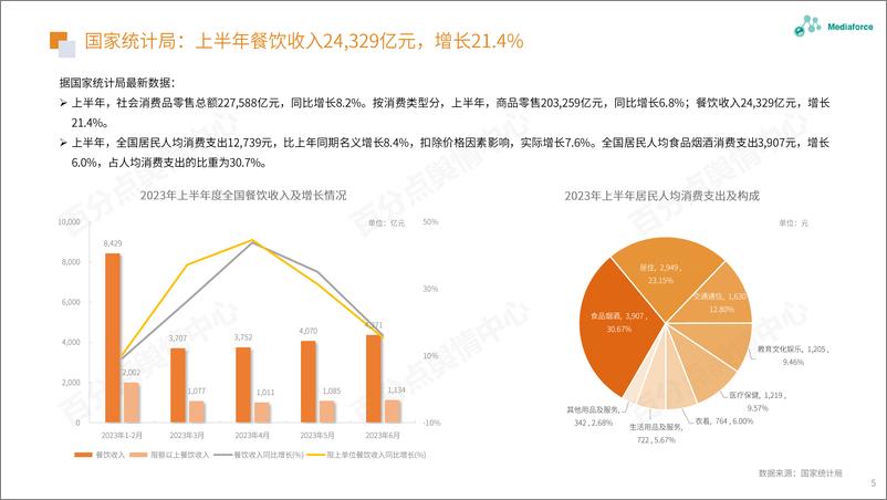 《百分点-2023年6月食品餐饮行业舆情分析报告-26页》 - 第6页预览图