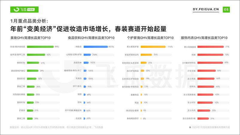 《2024年1月抖音短视频及直播电商营销月报》 - 第6页预览图