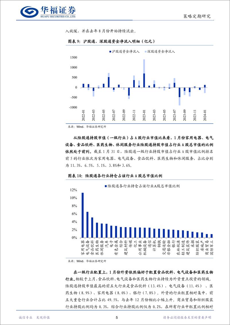 《股市流动性月报：IPO募资规模下降，基金股票仓位提高-20240204-华福证券-12页》 - 第7页预览图