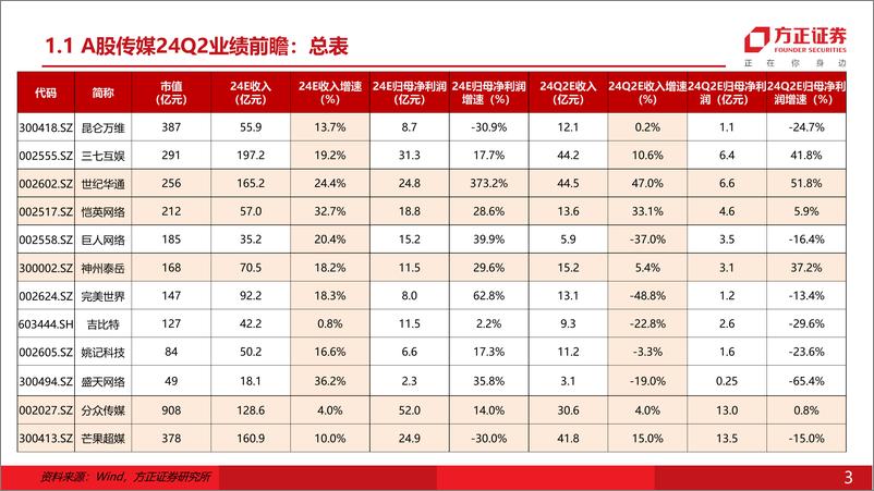 《互联网传媒行业专题报告：A股传媒24Q2业绩前瞻-240708-方正证券-25页》 - 第3页预览图