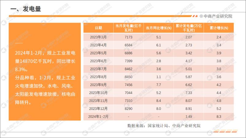 《中商产业研究院：2024年1-2月中国电力工业运行情况月度报告》 - 第4页预览图