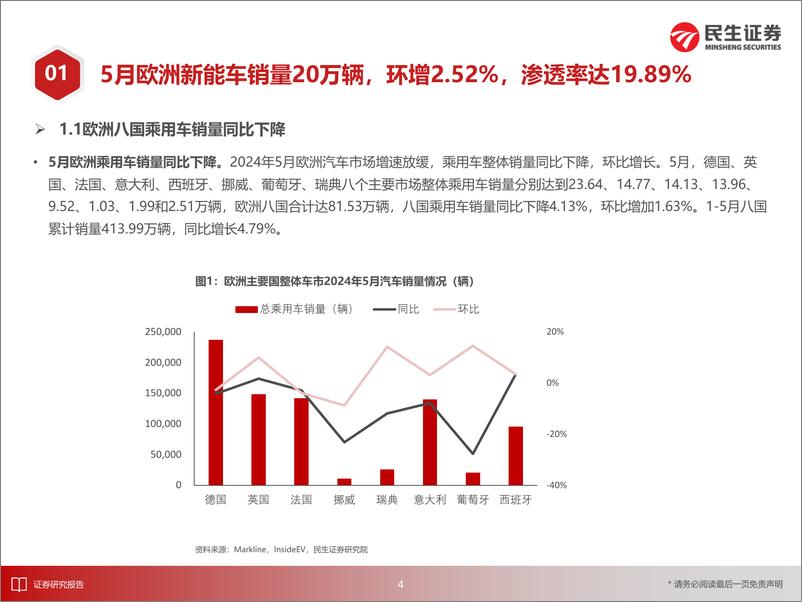 《EV观察系列165：5月欧洲新能车市场同比下降，单月渗透率环比略微提升-民生证券》 - 第5页预览图