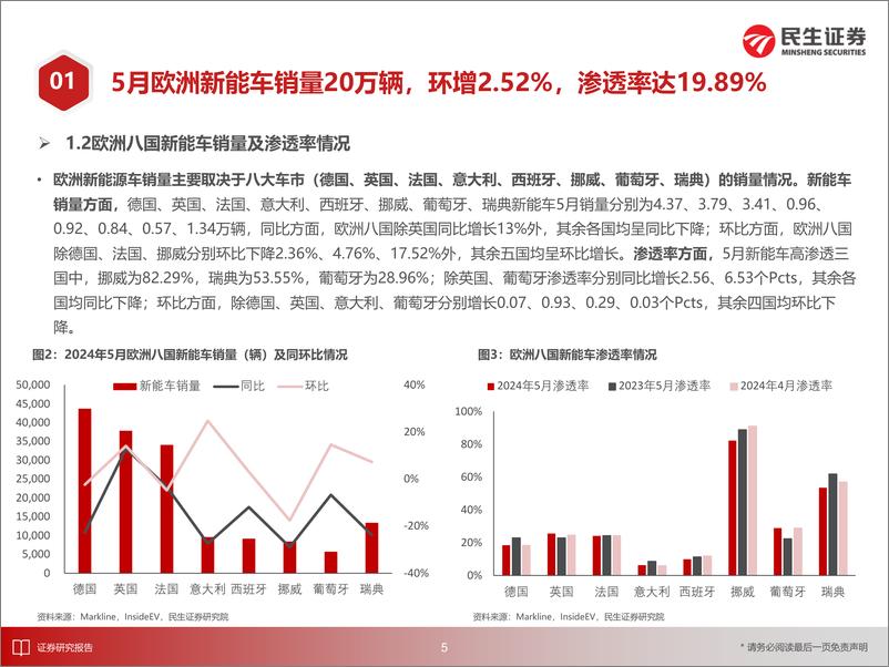 《EV观察系列165：5月欧洲新能车市场同比下降，单月渗透率环比略微提升-民生证券》 - 第6页预览图