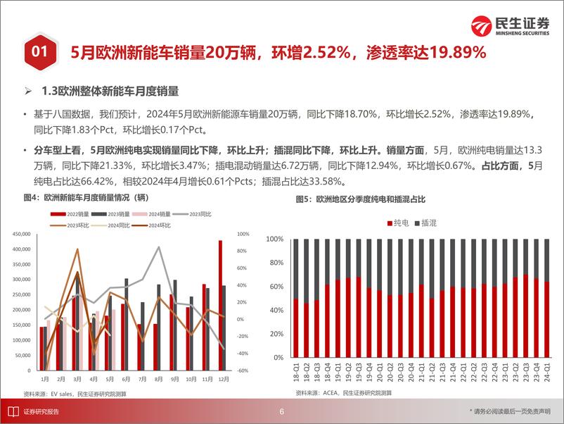 《EV观察系列165：5月欧洲新能车市场同比下降，单月渗透率环比略微提升-民生证券》 - 第7页预览图