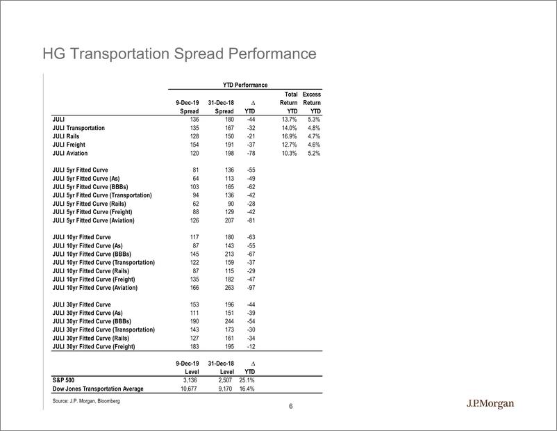 《J.P. 摩根-美股-交通运输业-交通运输业2020年信贷展望-2019.12-81页》 - 第7页预览图