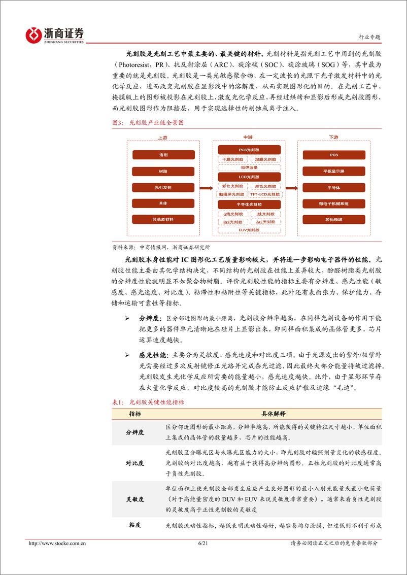 《电子行业深度报告：光刻胶，半导体产业核心卡脖子环节，国内厂商蓄势待发-20221113-浙商证券-21页》 - 第7页预览图