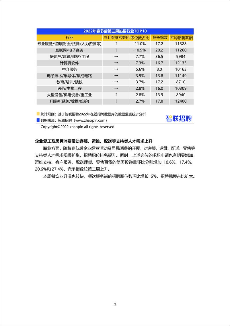 《2022年春招市场行情周报（第三期）-17页》 - 第4页预览图