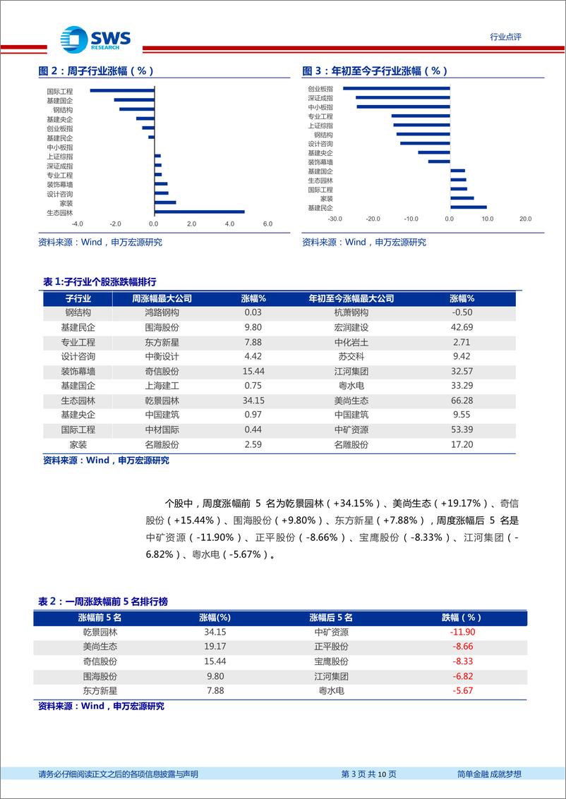 《建筑行业周报：基建投资延续高增，同步关注海外需求复苏》 - 第3页预览图