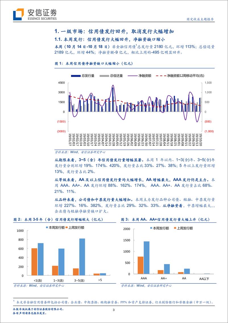 《信用债发行和净融资双回升，二级市场有所走弱-20191020-安信证券-16页》 - 第4页预览图