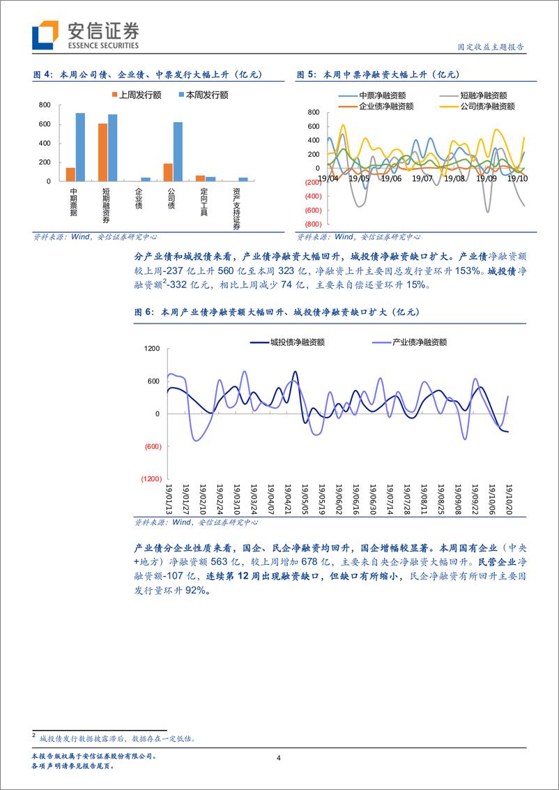 《信用债发行和净融资双回升，二级市场有所走弱-20191020-安信证券-16页》 - 第5页预览图