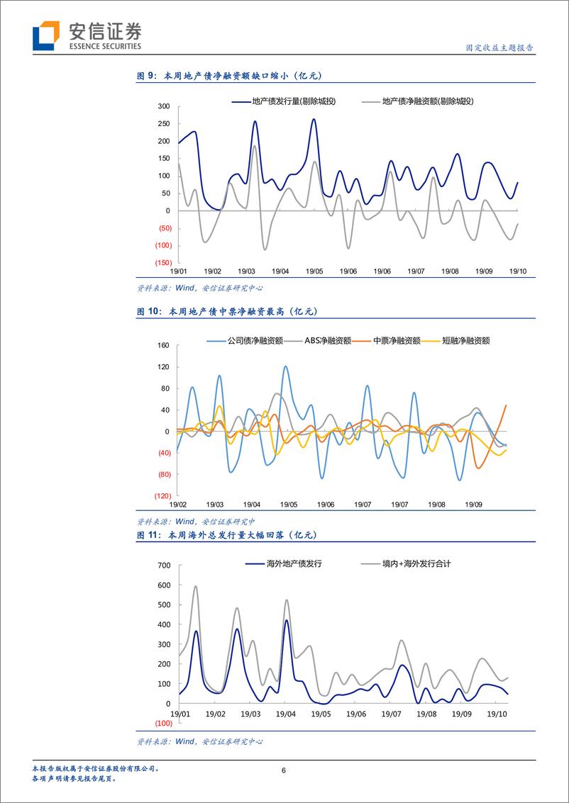 《信用债发行和净融资双回升，二级市场有所走弱-20191020-安信证券-16页》 - 第7页预览图