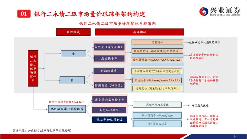 《银行二永债跟踪：成交热度提升且期限拉长，弱资质二永债表现更优-240714-兴业证券-40页》 - 第7页预览图