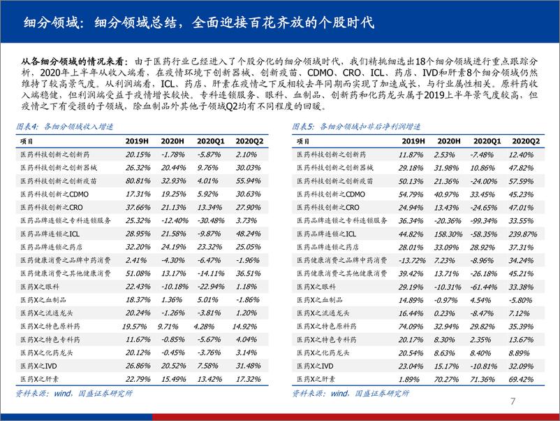 《医药行业2020年中报总结：100页PPT详解疫情影响下的海内外医药18大细分-国盛证券-20200903》 - 第7页预览图