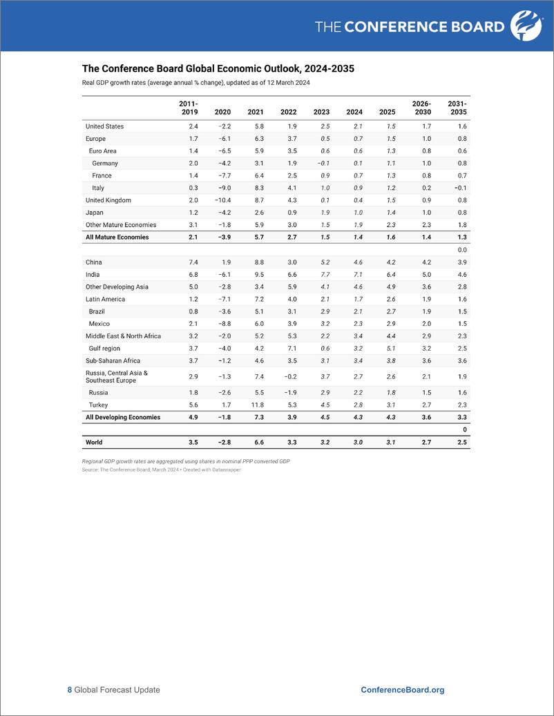 《世界大型企业联合会-全球预测更新（英）-2024.3-10页》 - 第8页预览图