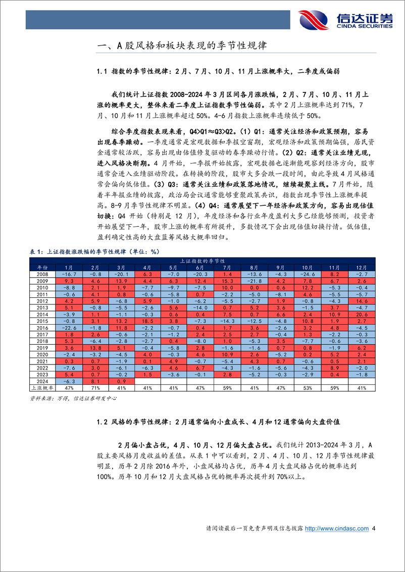 《兼论Q2风格变化：A股风格和板块表现的季节性规律-240416-信达证券-19页》 - 第4页预览图