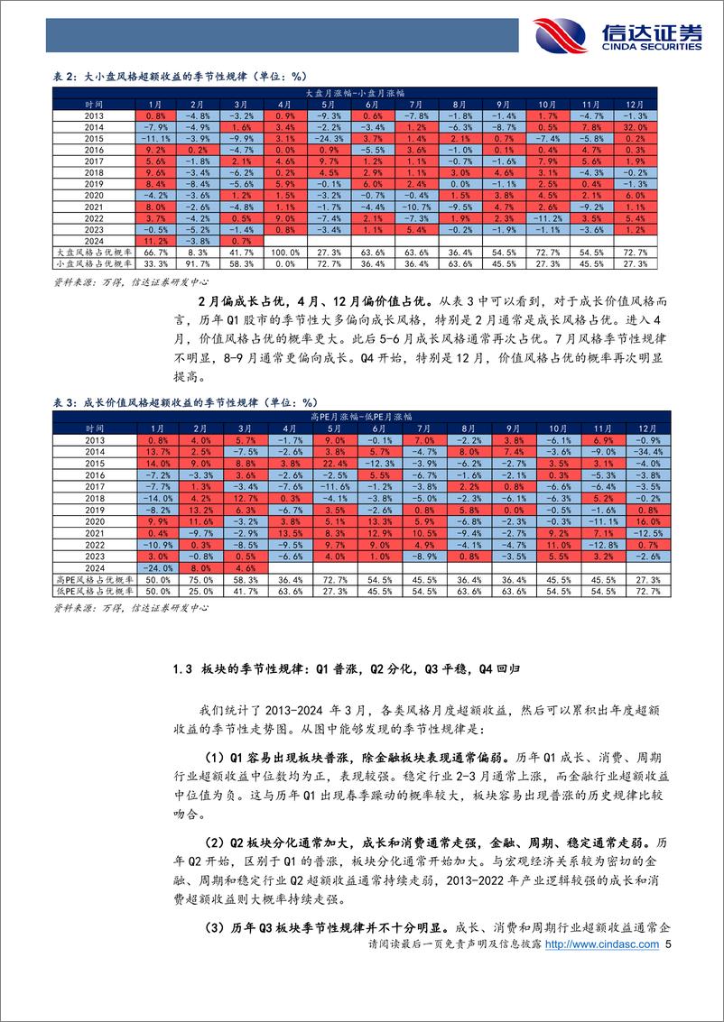 《兼论Q2风格变化：A股风格和板块表现的季节性规律-240416-信达证券-19页》 - 第5页预览图