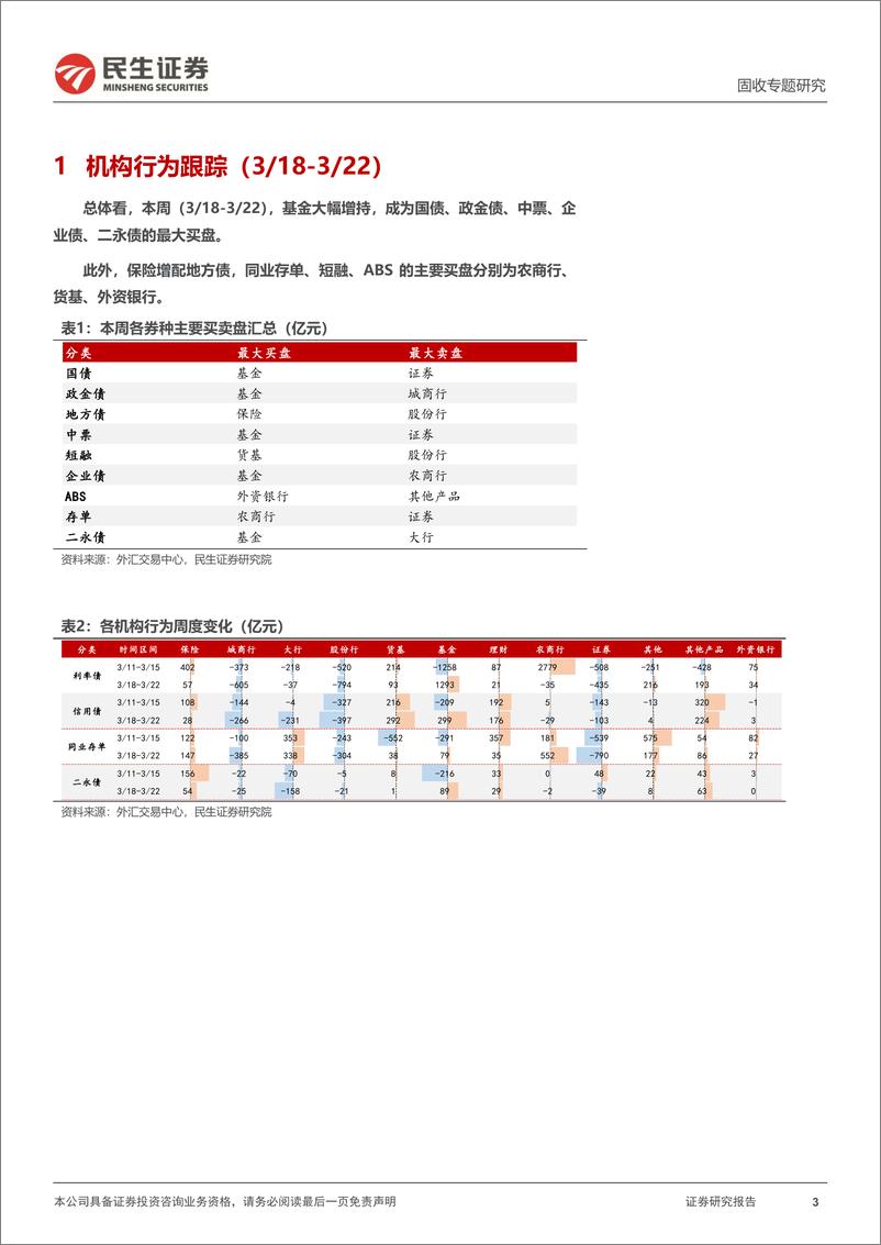 《机构行为跟踪：基金成主要买盘，保险增配地方债-240324-民生证券-11页》 - 第3页预览图