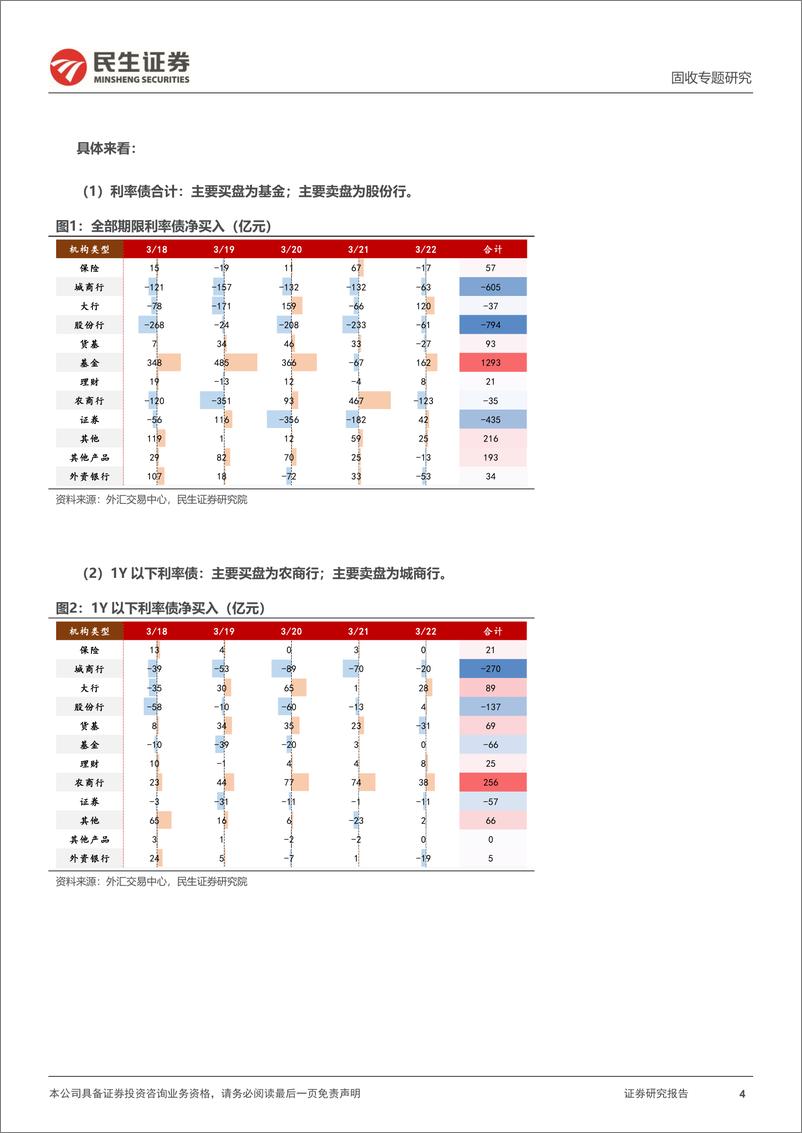 《机构行为跟踪：基金成主要买盘，保险增配地方债-240324-民生证券-11页》 - 第4页预览图