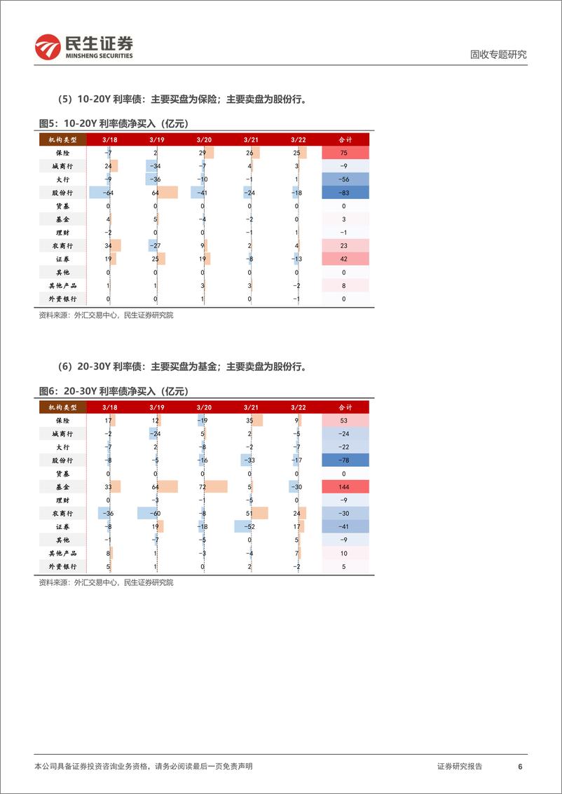 《机构行为跟踪：基金成主要买盘，保险增配地方债-240324-民生证券-11页》 - 第6页预览图