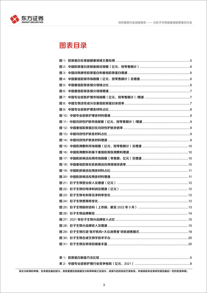 《纺织服装行业深度报告：从巨子生物看重组胶原蛋白行业-20220525-东方证券-25页》 - 第4页预览图