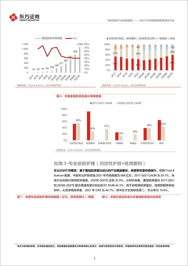 《纺织服装行业深度报告：从巨子生物看重组胶原蛋白行业-20220525-东方证券-25页》 - 第8页预览图