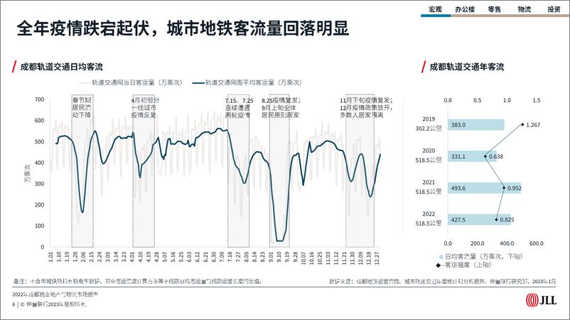 《2022年成都商业与物流地产报告-2023.03-185页》 - 第7页预览图