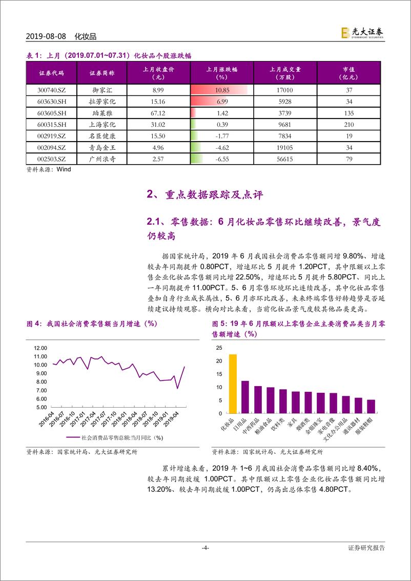 《化妆品行业月报：6月化妆品零售环比改善，7月珀莱雅、佰草集天猫店销售靓丽-20190808-光大证券-19页》 - 第5页预览图