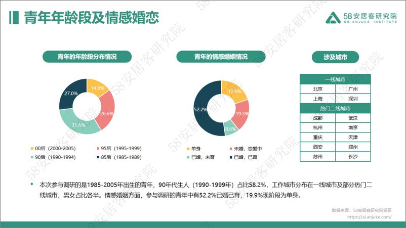 《58安居客房产研究院-2023年青年置业报告-2023-23页》 - 第5页预览图