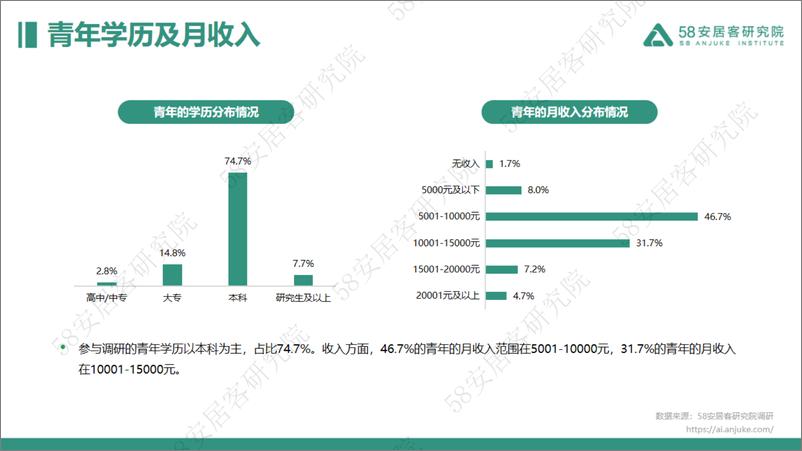 《58安居客房产研究院-2023年青年置业报告-2023-23页》 - 第6页预览图