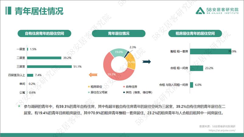 《58安居客房产研究院-2023年青年置业报告-2023-23页》 - 第7页预览图