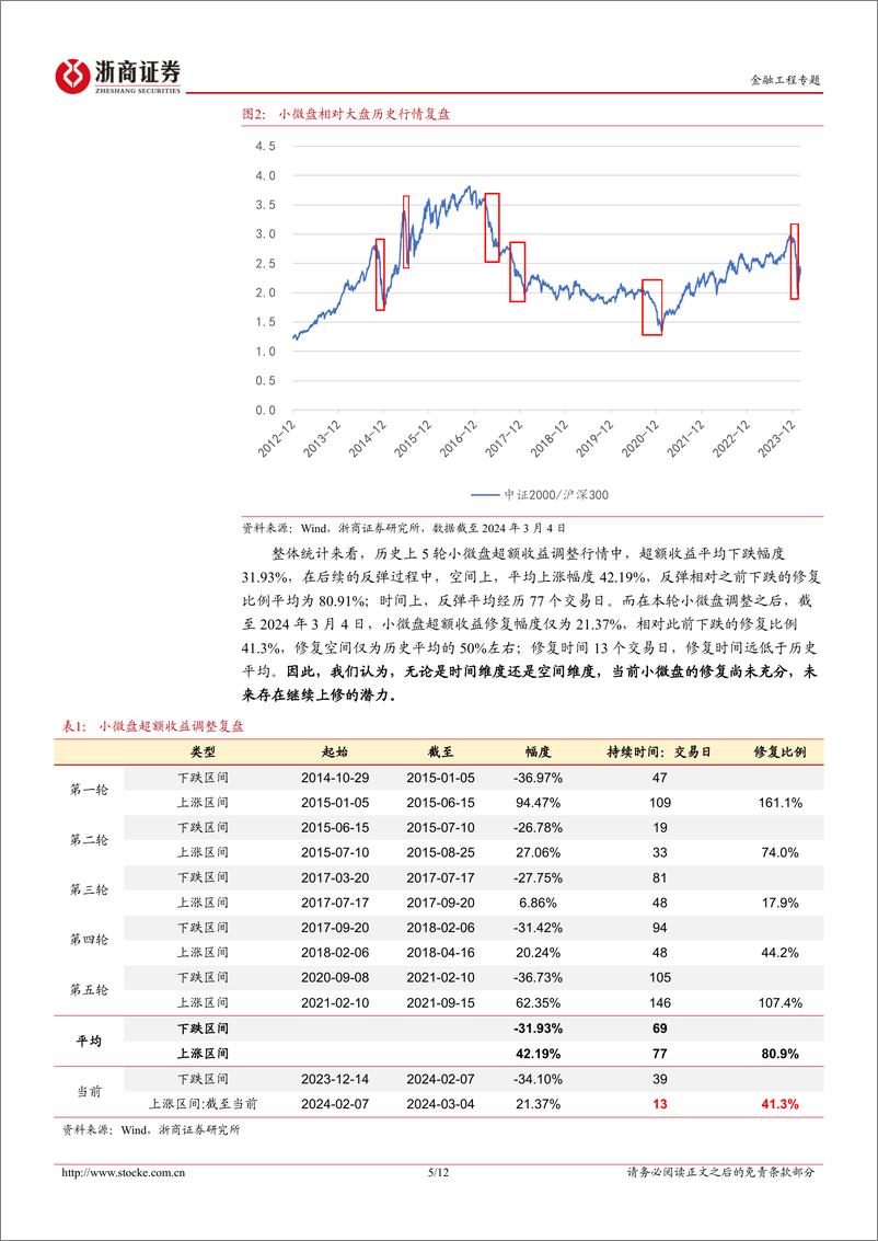 《金融工程专题：微盘基本面组合-20240306-浙商证券-12页》 - 第5页预览图