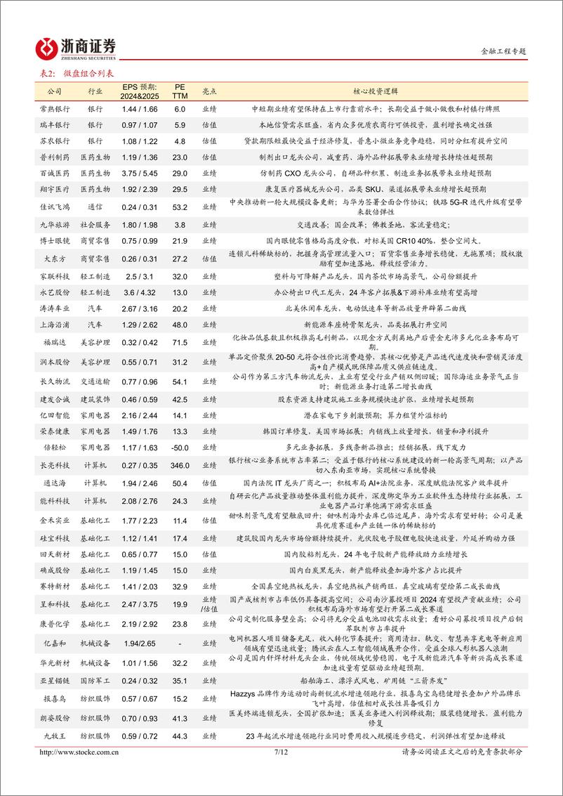 《金融工程专题：微盘基本面组合-20240306-浙商证券-12页》 - 第7页预览图