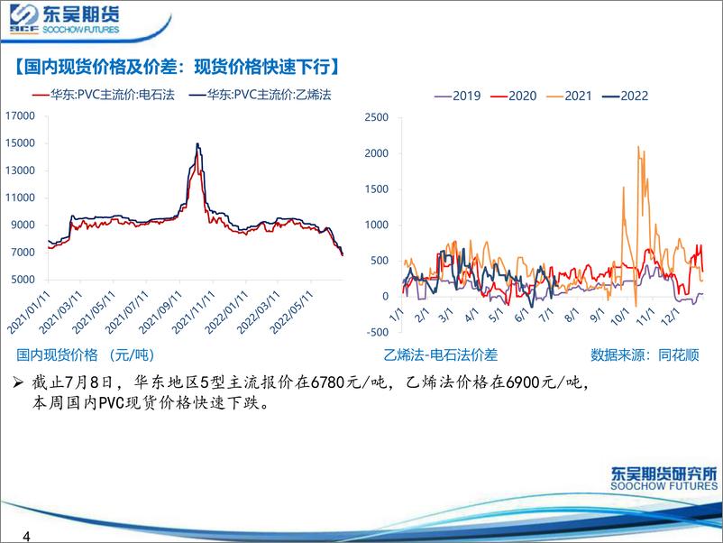 《利空预期发力，PVC在寻底-20220710-东吴期货-21页》 - 第5页预览图