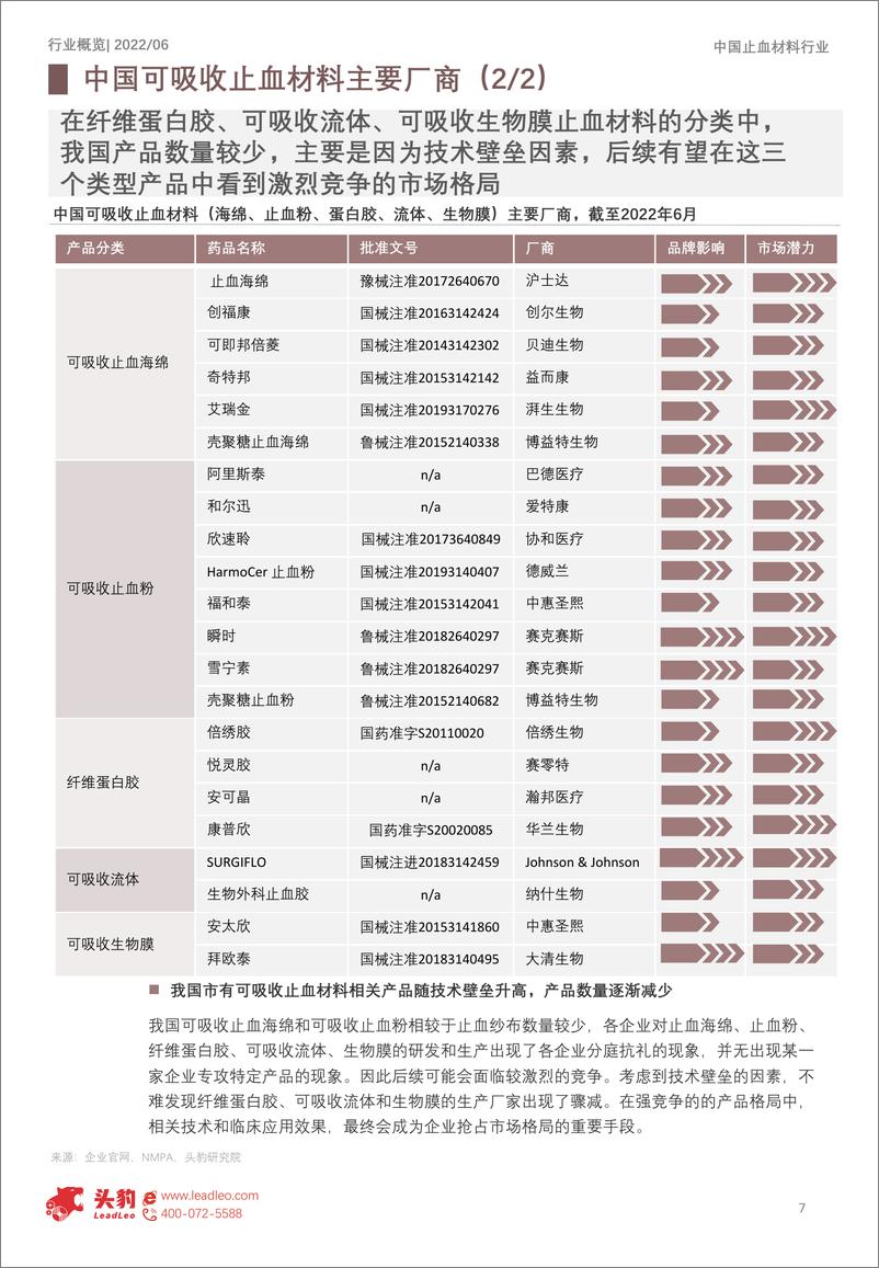 《头豹研究院-2022年中国止血材料行业概览：发展现状对比分析研究报告（摘要版）-2022.08-13页-WN9》 - 第8页预览图