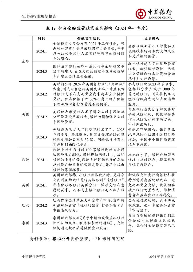 《全球银行业展望报告2024年第2季度（总第58期）-中国银行》 - 第6页预览图