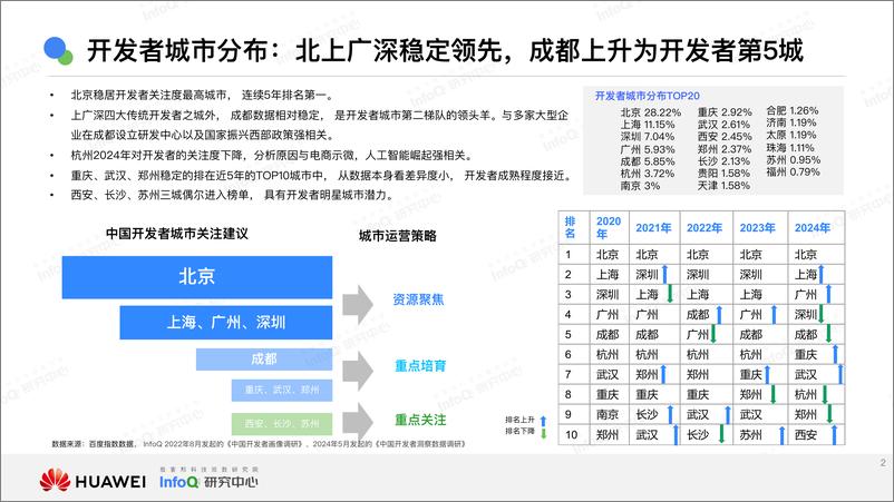 《中国技术市场发展趋势2025之开发者篇-华为&InfoQ研究中心-20页》 - 第2页预览图