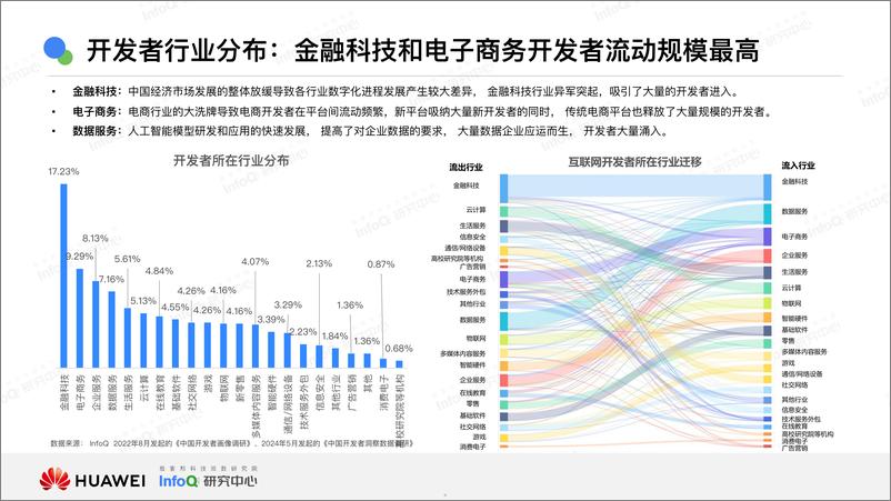 《中国技术市场发展趋势2025之开发者篇-华为&InfoQ研究中心-20页》 - 第5页预览图