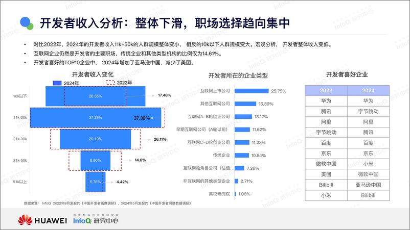 《中国技术市场发展趋势2025之开发者篇-华为&InfoQ研究中心-20页》 - 第6页预览图