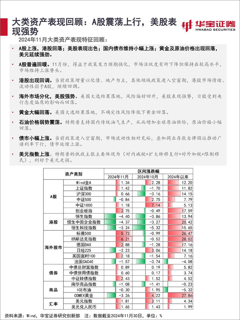 《2024年12月资产配置报告：聚焦重磅会议政策部署，稳中求胜-241205-华宝证券-32页》 - 第6页预览图