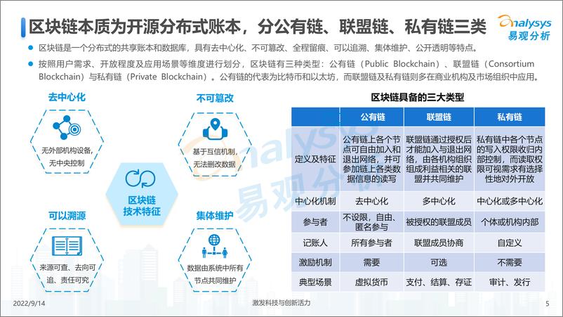 《易观分析：区块链金融场景化应用专题分析2022-22页》 - 第6页预览图