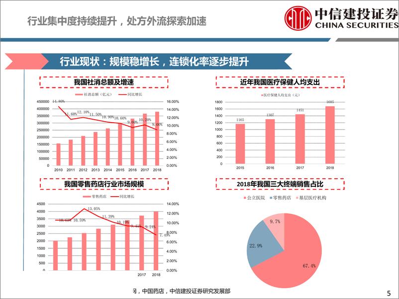 《医药行业深度研究：连锁药店，药品销售战略渠道，高速增长确定性强-20190516-中信建投-50页》 - 第6页预览图